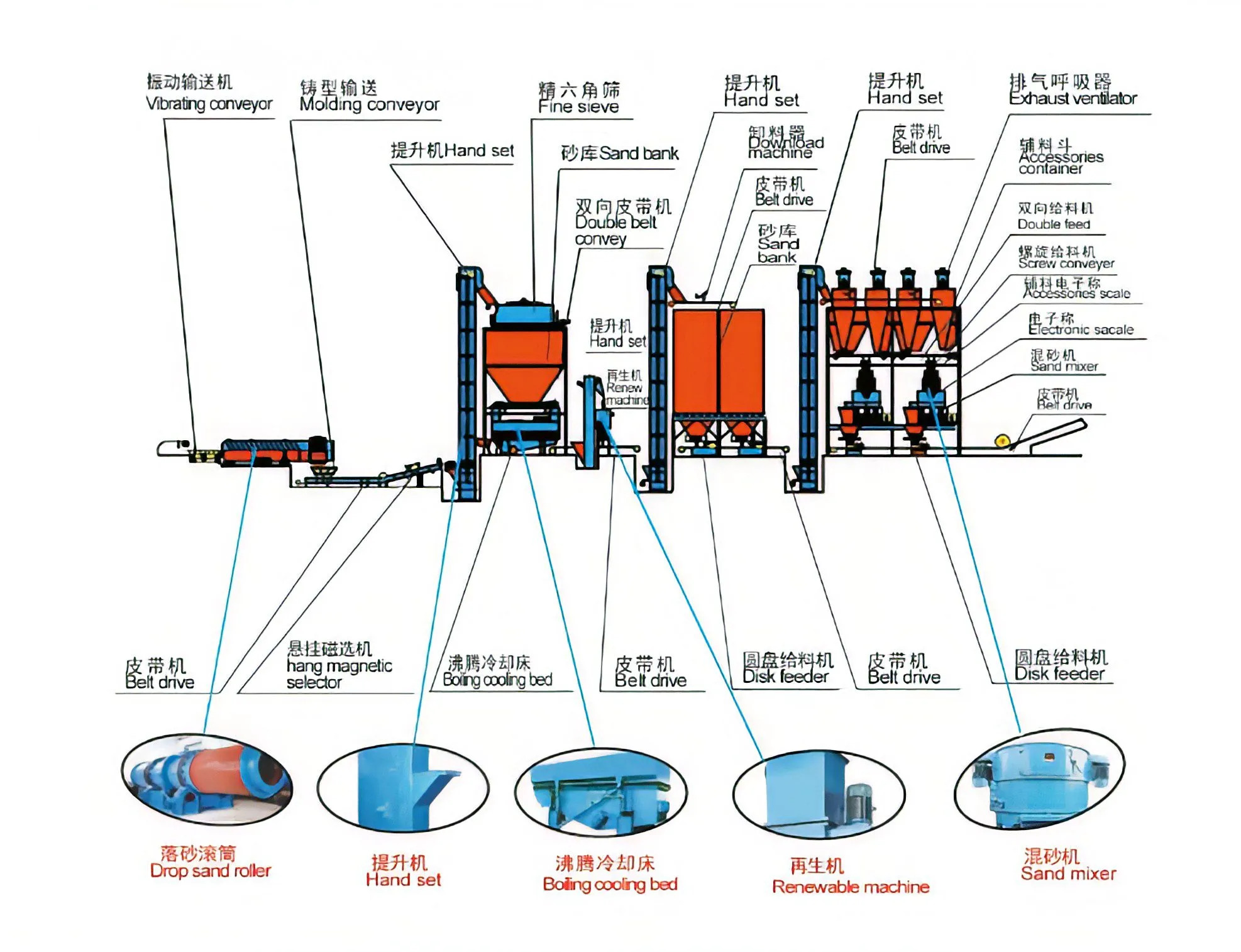 Quy trình sản xuất dây chuyền cát sét