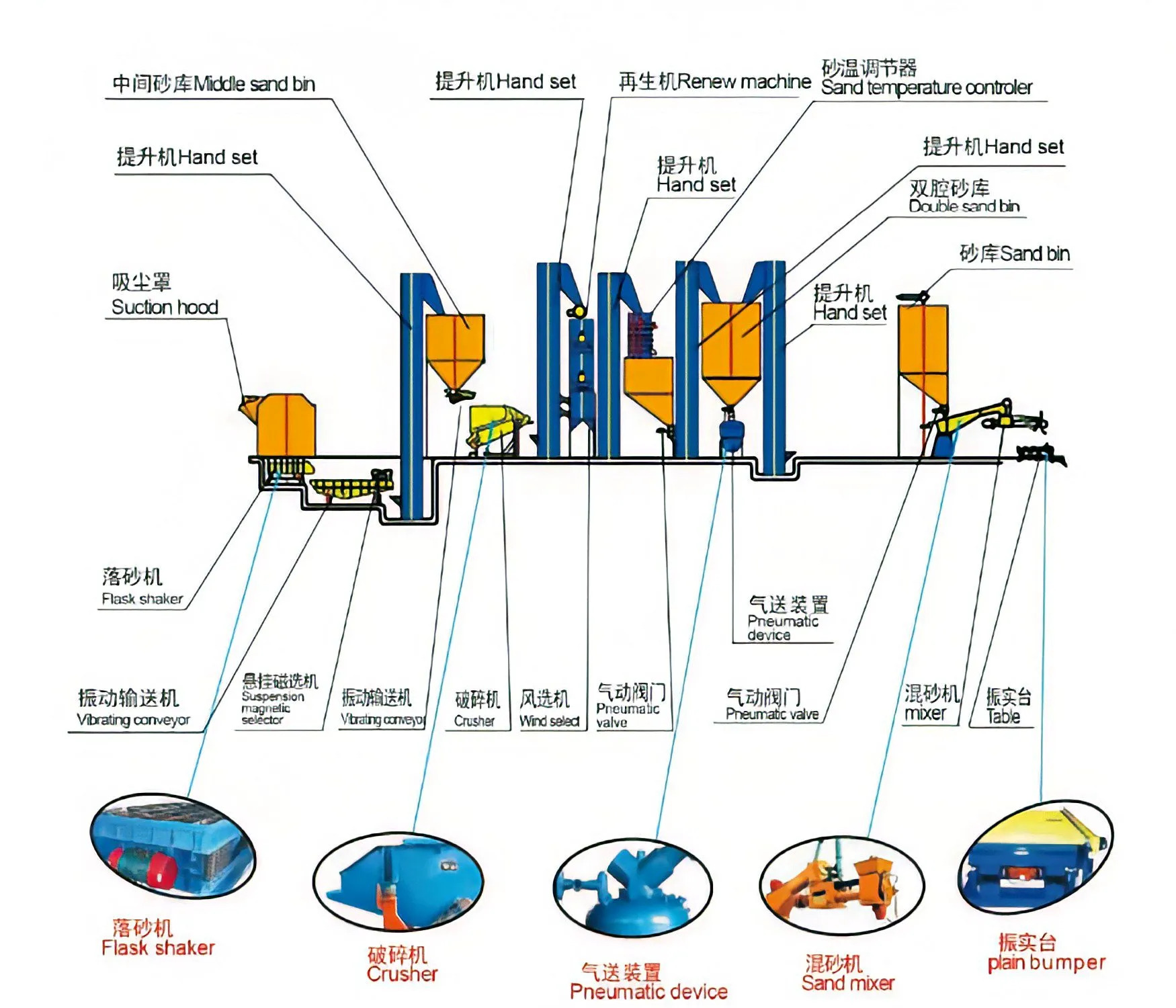 Quy trình dây chuyền sản xuất cát nhựa